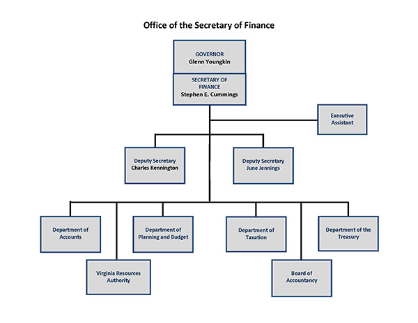 Secretary of Finance Organizational Chart